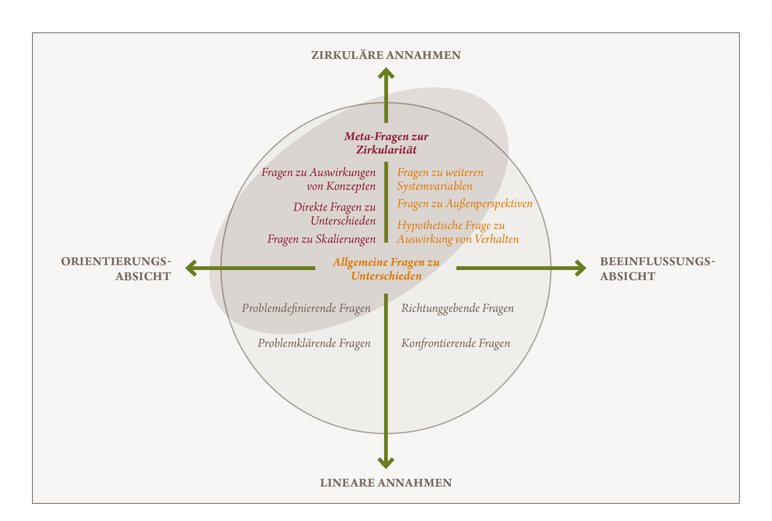 Zirkuläre Fragen 2.0. Teil 1